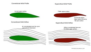 supercritical wing airflow