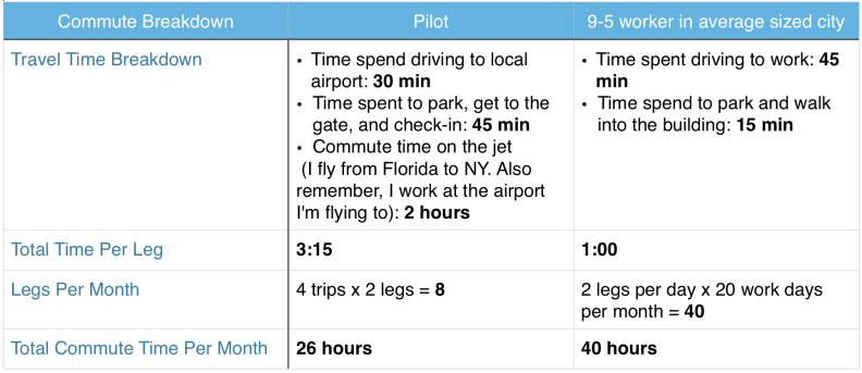 pilot-commute-breakdown